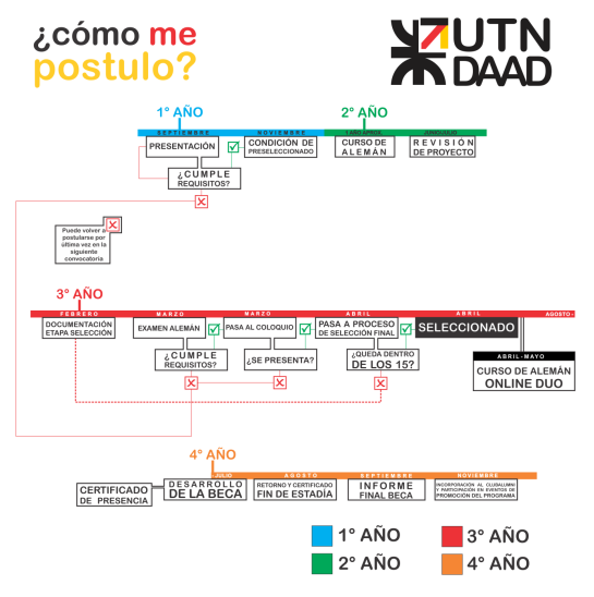 proceso de postulación